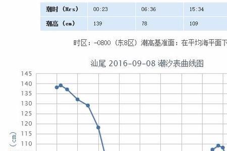 广州海珠怎么查涨潮退潮时间表