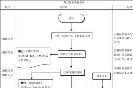 sop审核是什么意思
