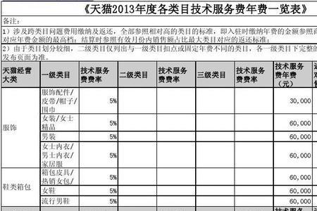 食品类目天猫扣点是多少