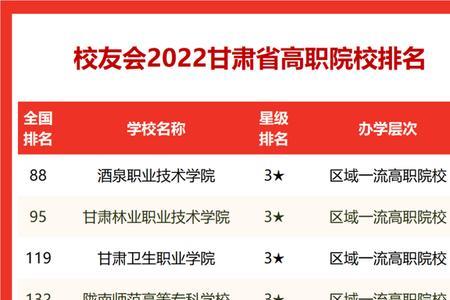 兰州科技职业学院在省内排名