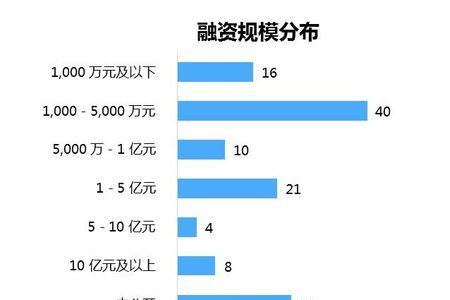 5000万天使轮融资意味着什么