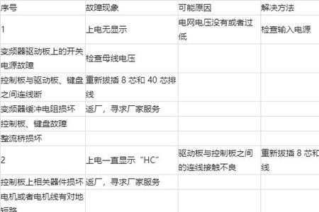 中泰威变频器显示p0什么故障