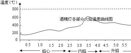 钽和氧气反应温度