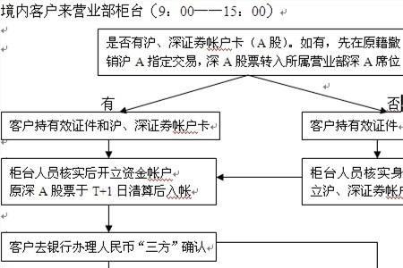社会团体开户流程