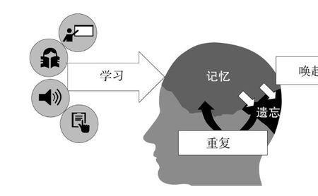 记忆的五种想象原则