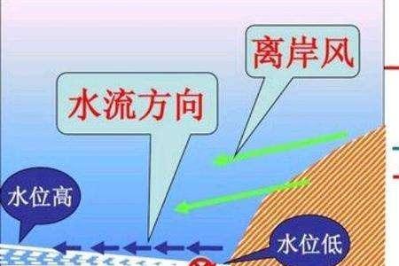 寒流的形成原因