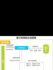 刷卡手续费是怎样分摊的