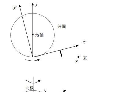 为什么北半球会向右偏