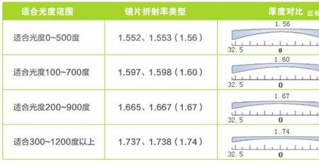 镜片厚度计算