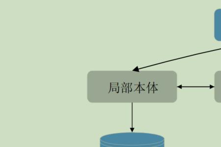 数据的异构性分类包括哪些
