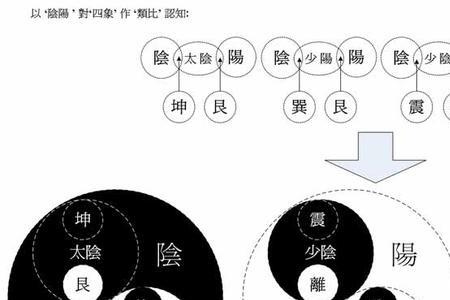 矛盾与阴阳的区别与联系