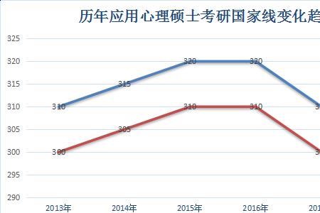 0810信息与通信工程考研历年国家线