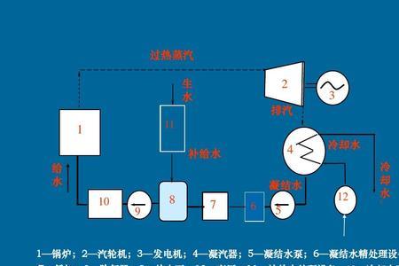 电厂锅炉高加低加的流程
