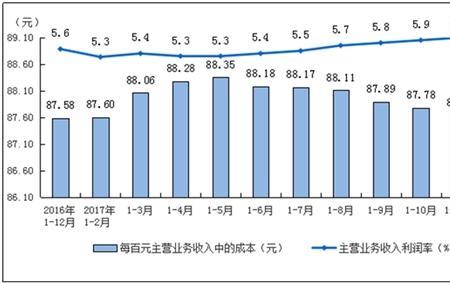 主营业务成本率是什么意思