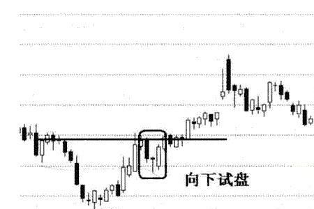 建仓与试盘的区别