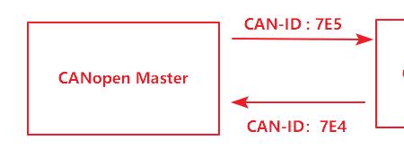 can报文中id怎么命名的