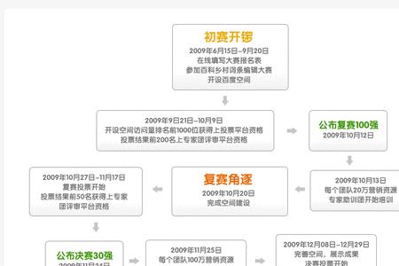 cmo比赛流程