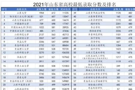 保研山东大学值得吗