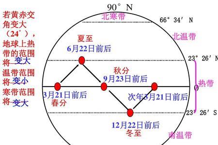 为什么会有黄赤交角