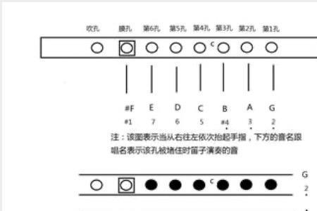 f调笛子筒音2是什么调