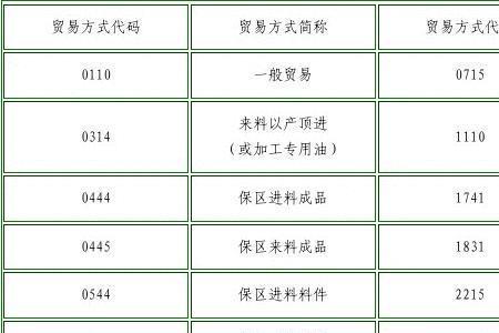 出口报关贸易方式错了怎么办