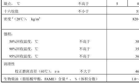 国标柴油馏程控制范围