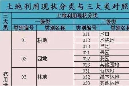 农业土地利用类型具体有哪些