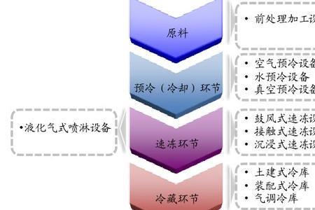 产品形成的全过程包括哪些环节