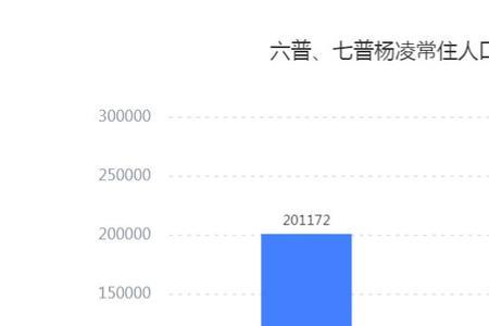杨凌城区人口