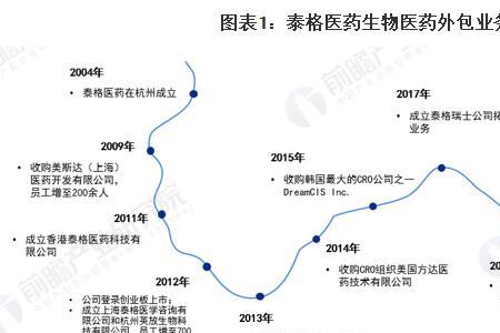 医药外包公司的优势和劣势