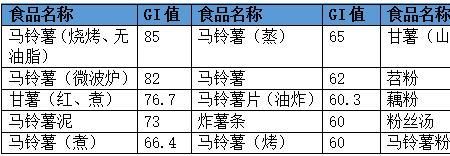 白皮菜瓜升糖指数