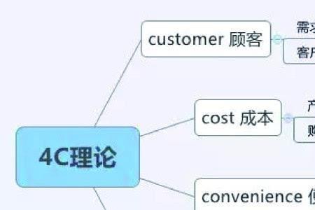 市场营销控制的四种方法