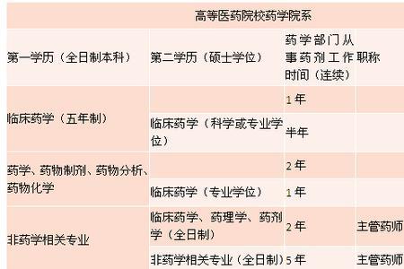药剂科职务有哪些