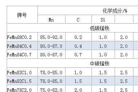 高碳锰铁标准