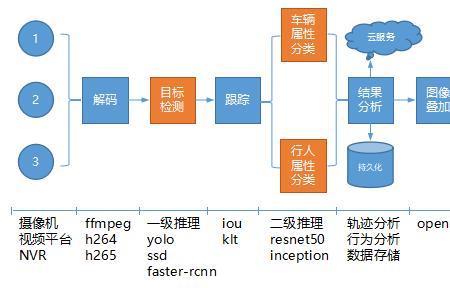结构化工作流程