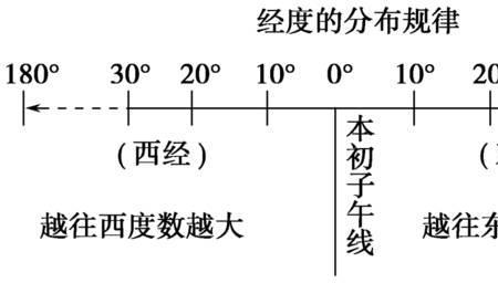 经纬度方向怎么看