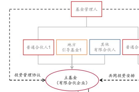 基金的基础框架是什么