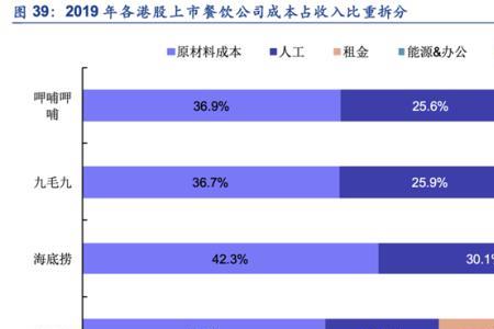 餐饮业成本率怎么计算