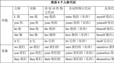 反身代词与代词的区别