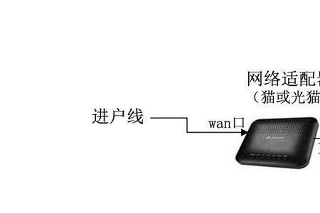路由器和光猫的正确摆放位置