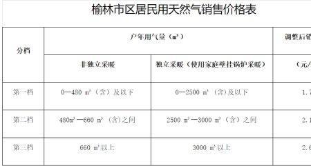 杨凌一立方天然气价格