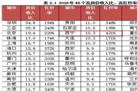 西宁哪里的房价最便宜