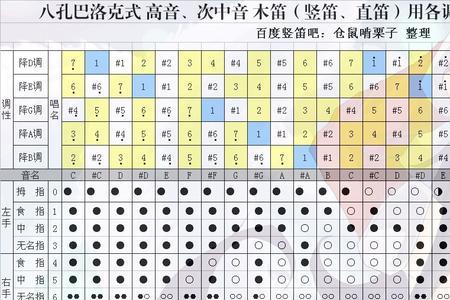 六孔竖笛基本音调