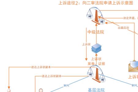 二审还可以上诉三审吗