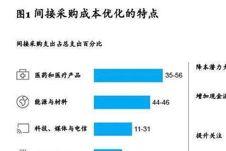采购支出包括哪些