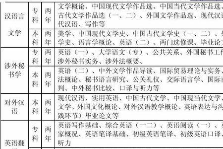 自考专硕考试内容
