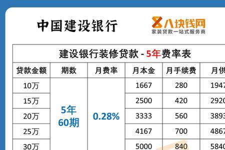 装修贷款哪家银行最低