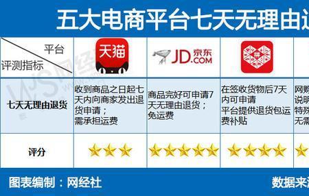 京东网购退货运费来回由谁承担