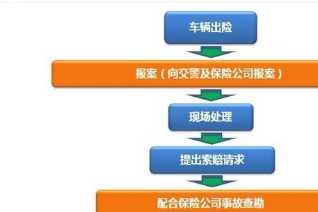 车保险无过程采购流程