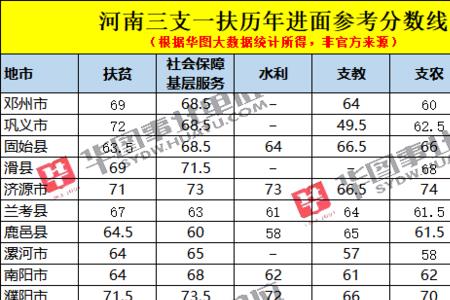 三支一扶总成绩多少分才能合格